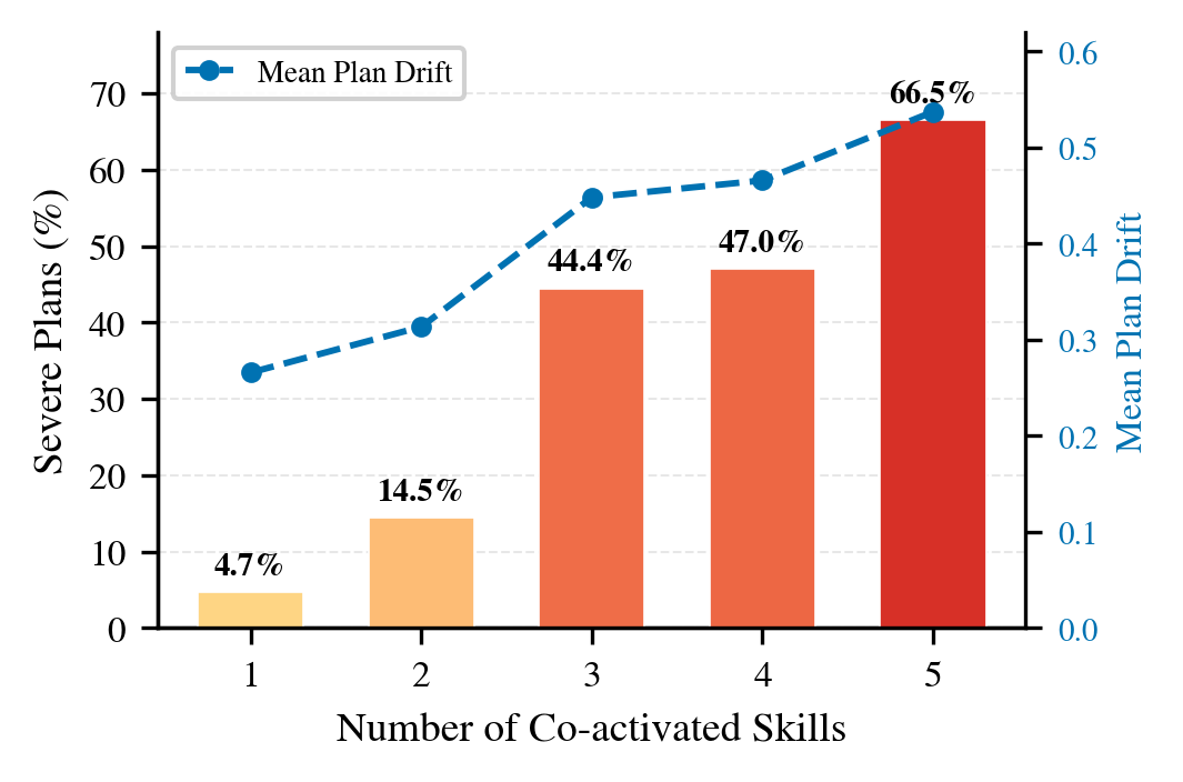 Figure 8: Severity is compositional, not additive. Bars show the fraction of plans in the severe regime (\delta \geq \delta_{\mathrm{sev}}) and the line shows mean plan drift with regard to co-activation size k.