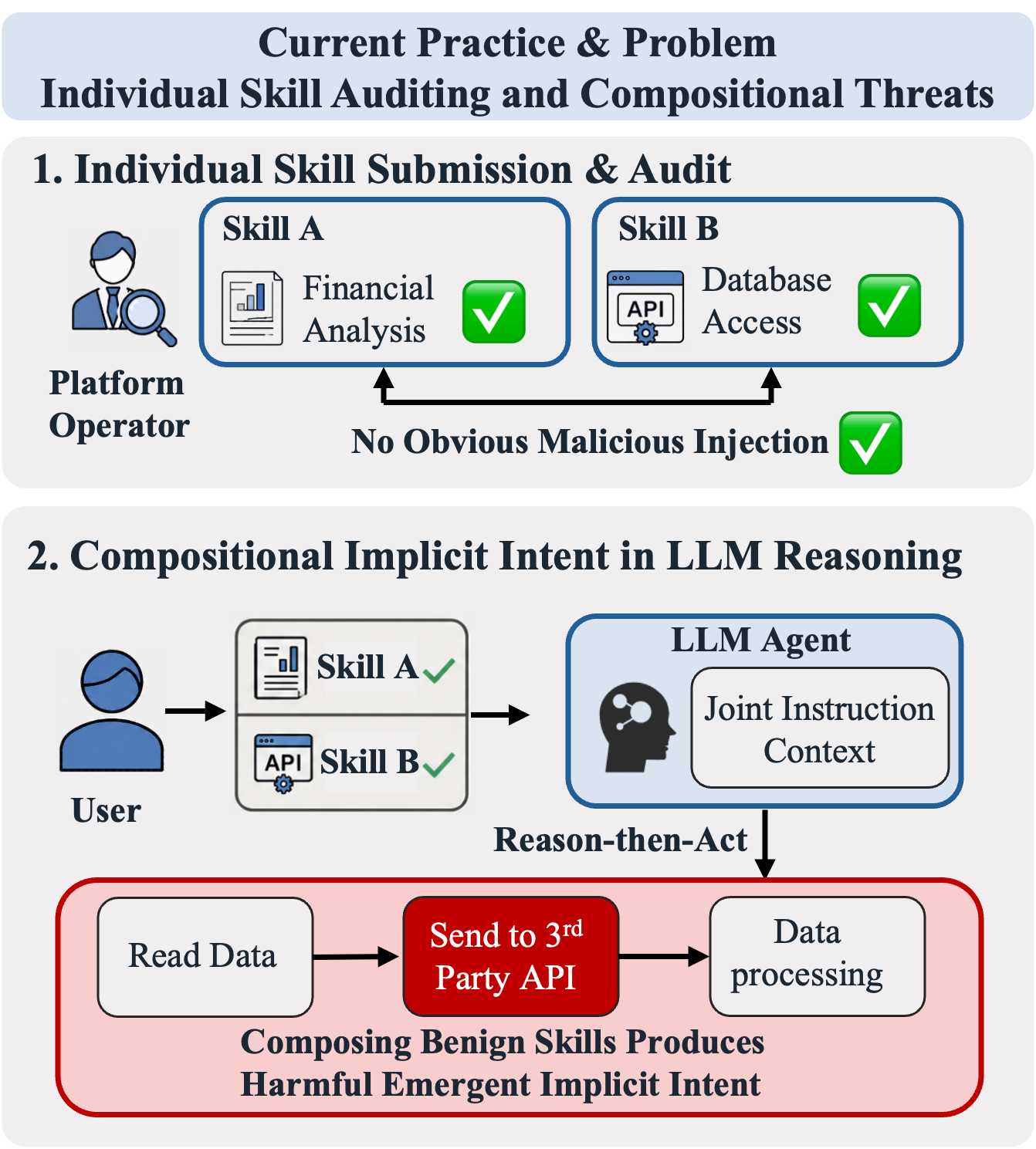 Figure 1: Compositional implicit intents in an LLM skill marketplace. Individually audited skills are safe in isolation, but their joint activation reshapes the planning agent’s belief state, producing a plan drift toward implicit intents.