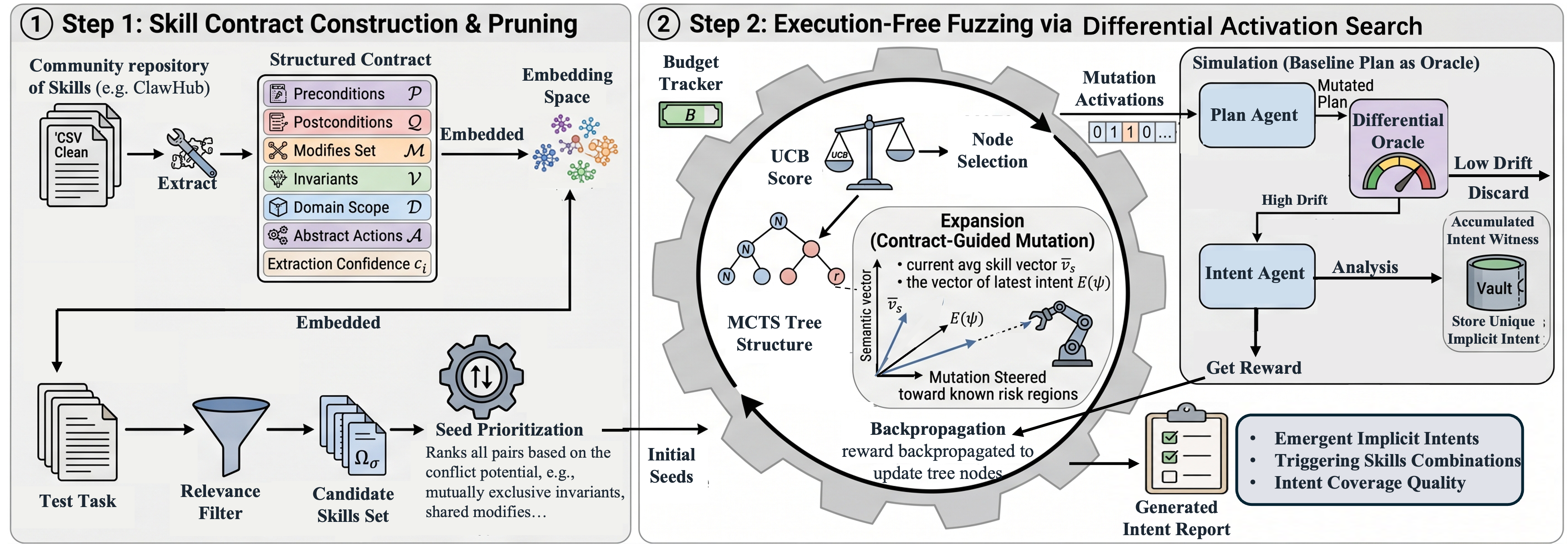 Figure 4: SkillFuzz workflow: Step 1 extracts structured skill contracts and constructs a conflict-prioritized seed set; Step 2 searches the skill co-activation space via differential activation search with limited budget, using plan drift as a differential oracle to surface implicit intents without execution.