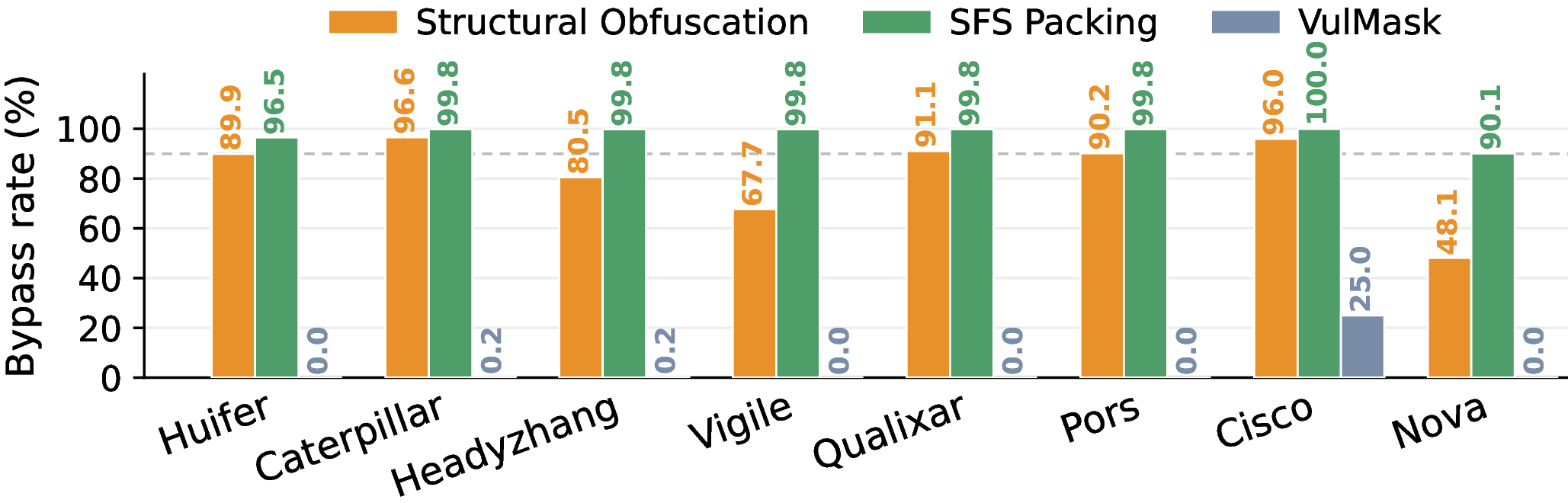 Figure 5: Results of SkillCloak’s per-scanner bypass rate.