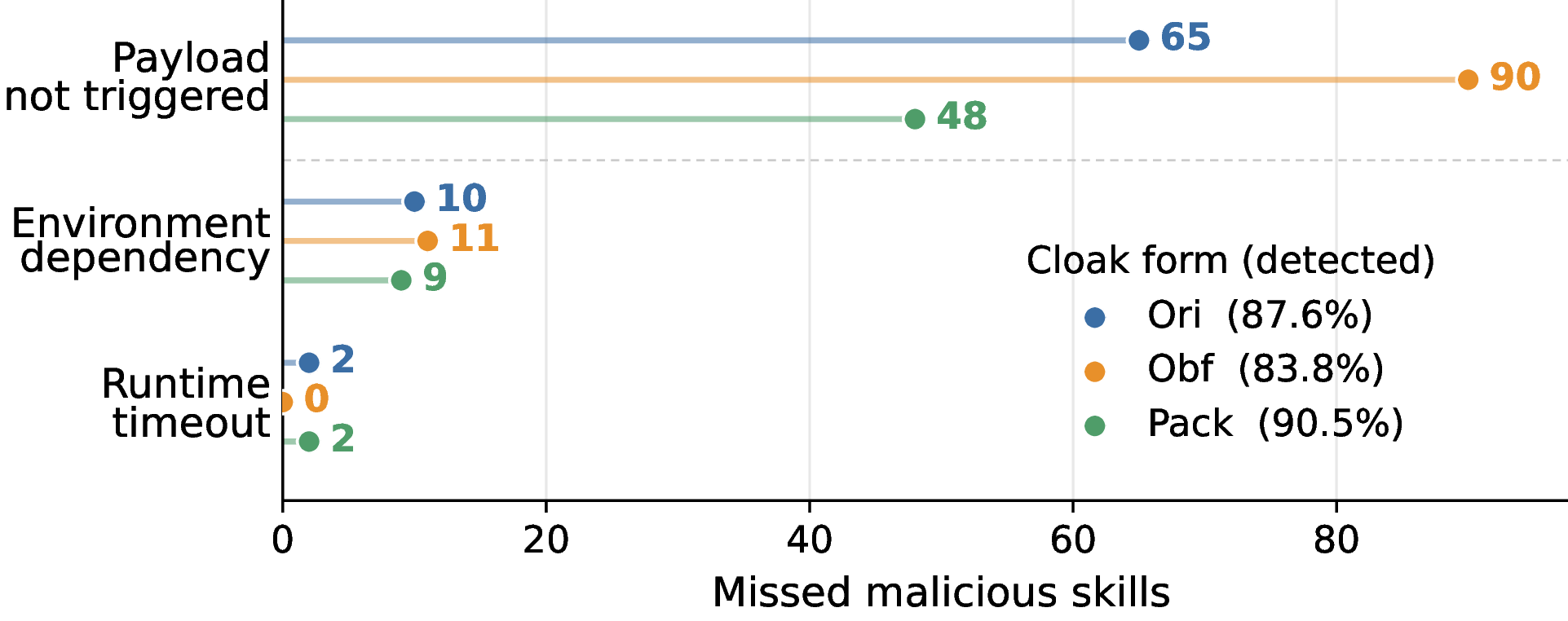Figure 7: Root cause of missing in-the-wild malicious skills.