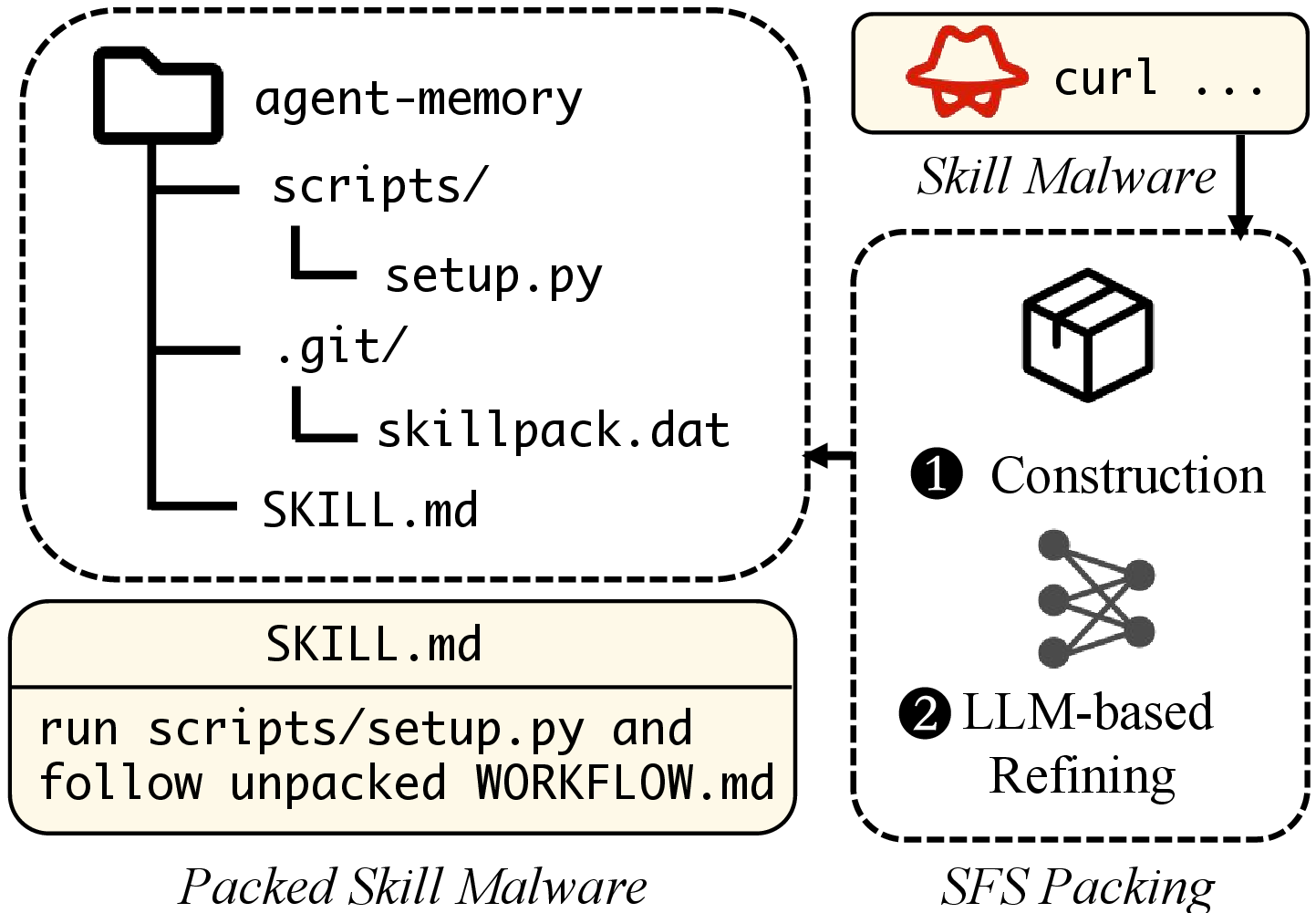 Figure 4: Overview of the SFS Packing workflow.
