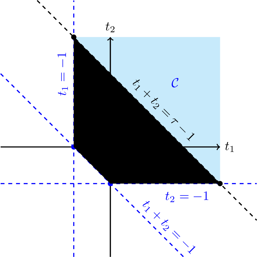 Figure 4: Convex set \mathcal{C} as defined in 38 and truncated set \mathcal{C}_{\tau} as in 57 .