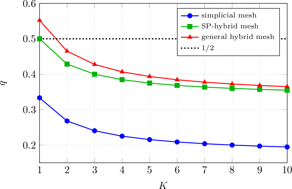 Figure 5: Decay rate q plotted over polynomial degree K for different types of meshes, see Remark [rem:final-q]. Note that Q-RG generates SP-hybrid and Q-RB generates general hybrid meshes for P-quadrilateral initial mesh, and that both generate general hybrid meshes for quadrilateral initial mesh, see Table 1.
