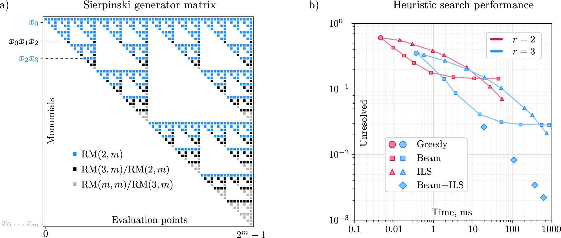 Figure 1: Reed–Muller structure and heuristic search. a) Generator matrix of \mathop{\mathrm{RM}}(3,m), with the subcodes highlighted. b) Calibration of the upper-bound heuristic on a hard sample of 10^4 catalog representatives. An instance is unresolved if the best correction found has weight greater than 400.