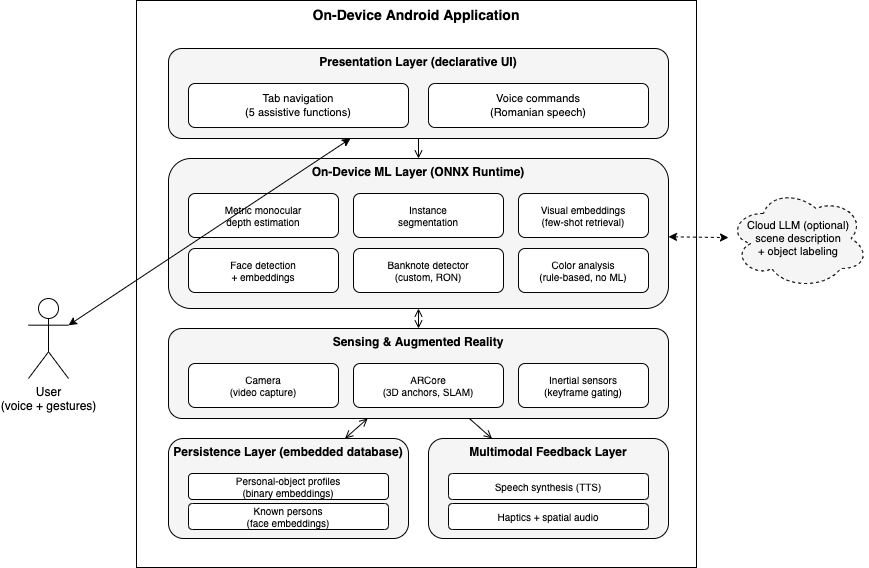 Figure 1: Overall layered architecture of VisionAId. All perception runs on-device; the cloud language model is an optional component used only for narrative scene description and object labeling.