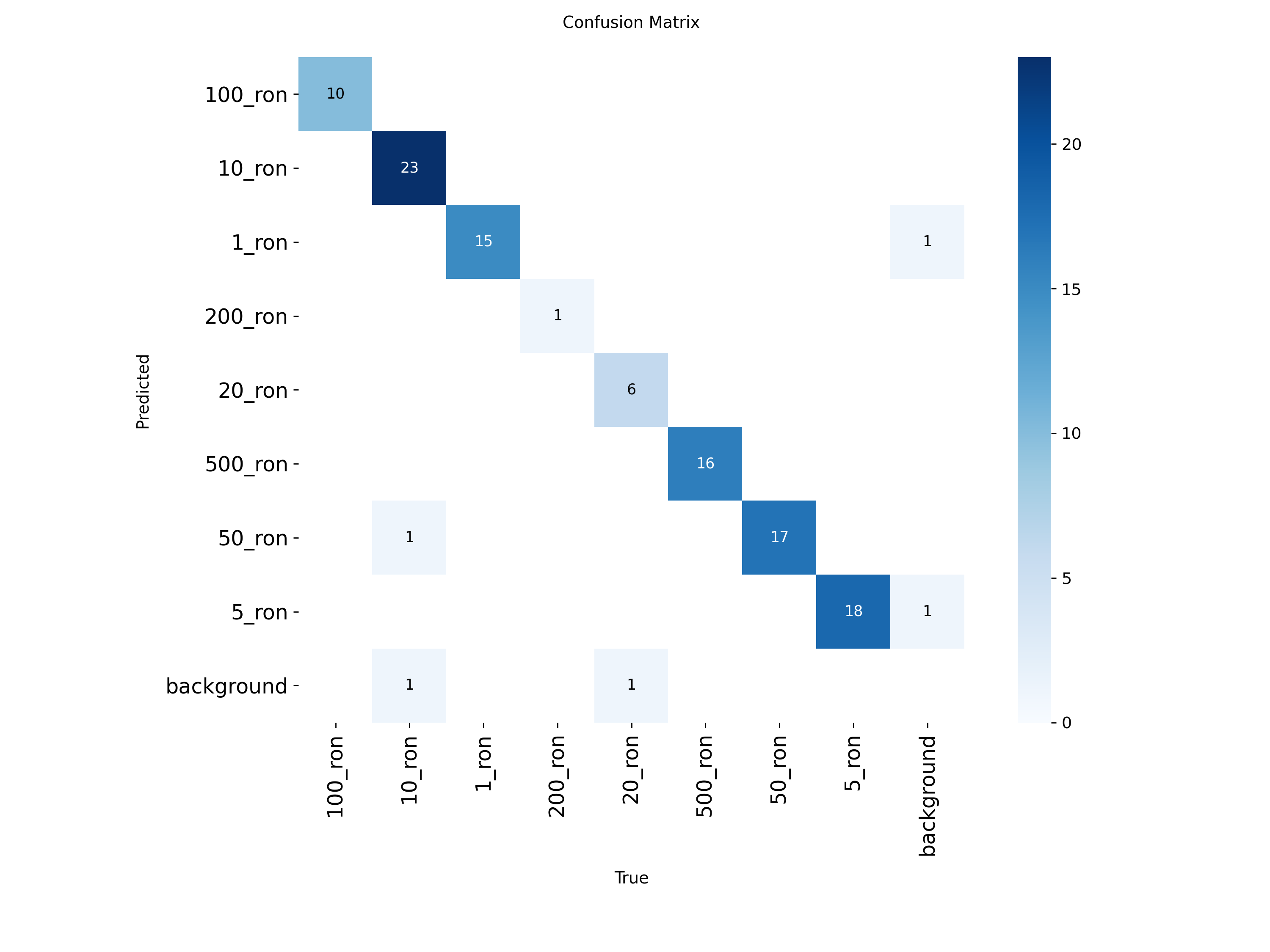 Figure 4: Confusion matrix on the v3 validation set. The dominant diagonal confirms high accuracy; 500 RON (absent from the v1 evaluation) is now perfectly classified (16/16).