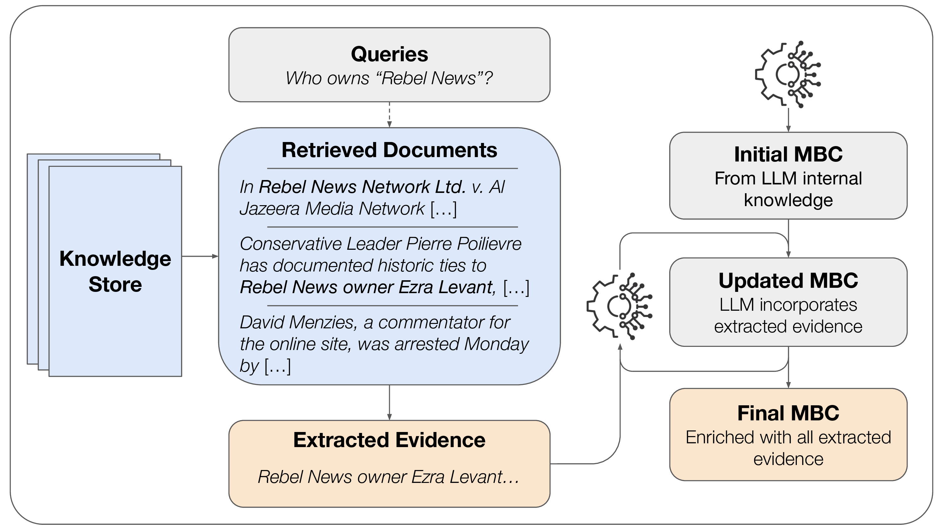 Figure 2: MBC generation method for a given news source using external information. We use targeted queries to retrieve relevant documents, and a question-answering model extracts passages of supporting evidence. An LLM generates an initial background check for the news source and updates it by incorporating the supporting evidence found.