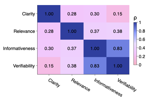 Figure 4: Spearman correlations between MBC clarity, relevance, informativeness, and verifiability scores.