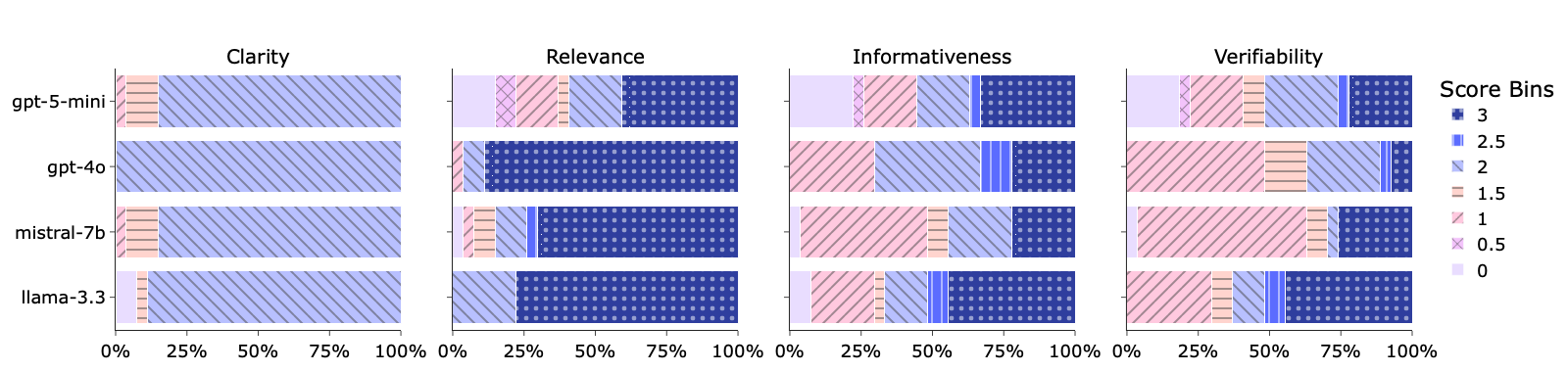 Figure 3: Qualitative analysis results for Clarity, Relevance, Informativeness, and Verifiability. Colours encode score magnitude (low → high, i.e., 0 → 3), consistently across all models. Note that the maximum Clarity score is 2, and the values shown are the average scores assigned by our two expert annotators.