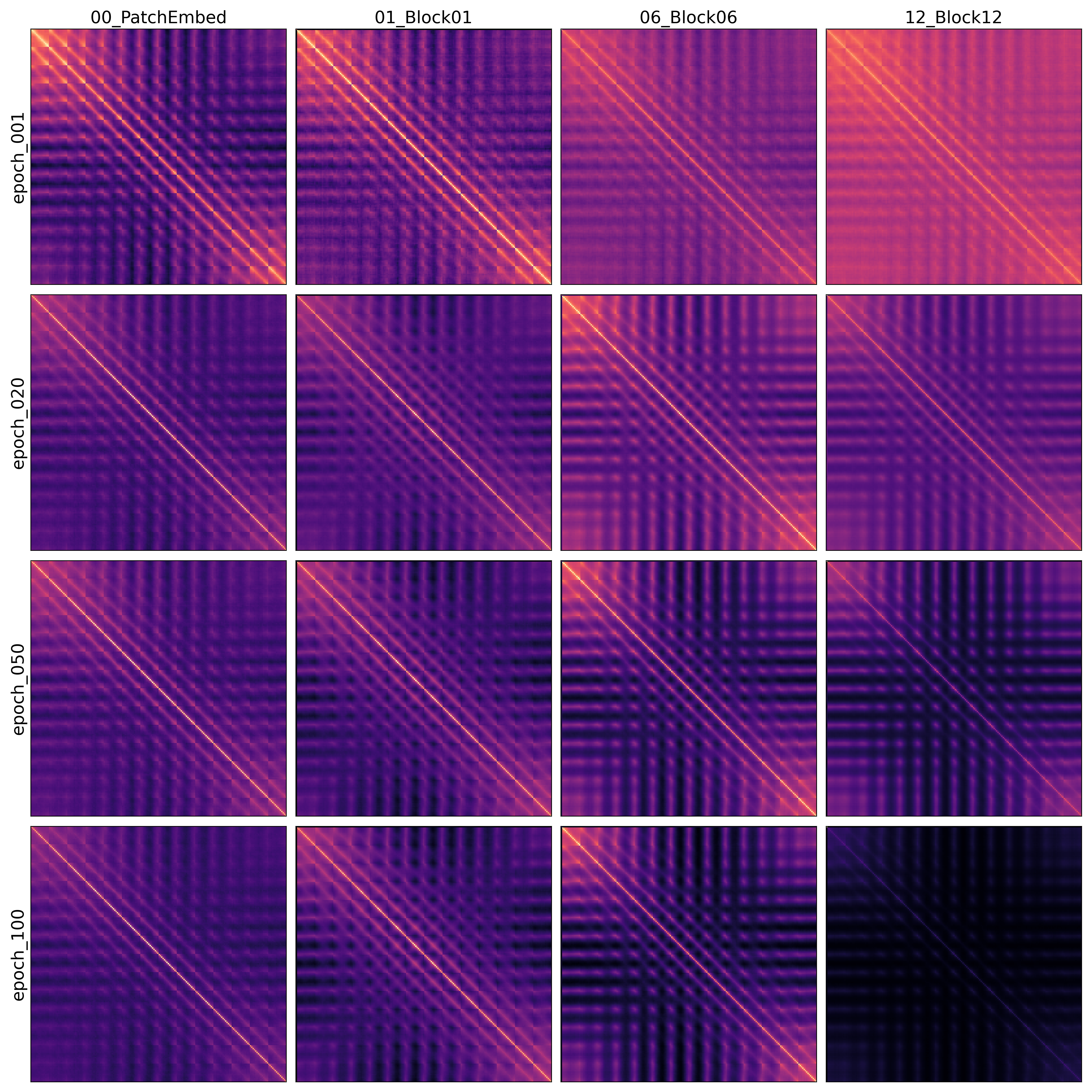 Figure 4: Token Covariance matrces for different layers and epochs
