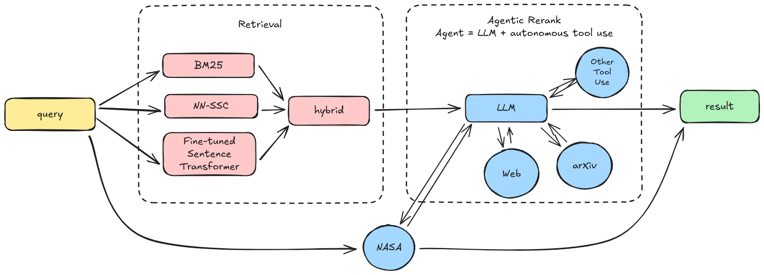 Figure 1: Overview of the three-stage agentic search pipeline (Section 5.1). Stage 1: the Router first attempts to resolve each query via NASA official tools (Harmony, SDE, WorldView, Giovanni); queries that can be fully answered here terminate early. Stage 2: if no official tool suffices, the hybrid BM25 + NN-SSC retriever surfaces the most relevant datasets from the NASA CMR corpus. Stage 3: retrieved candidates are reranked by an LLM that autonomously invokes web search and arXiv paper lookup to ground its ranking decisions in external context; the final ranked list is returned to the user.