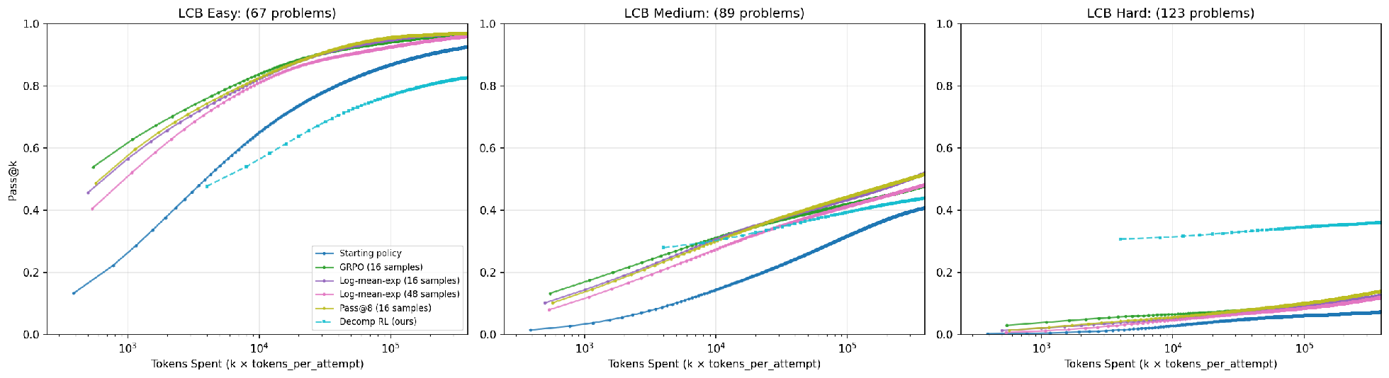 Figure 1: Decomp RL solves harder problems than existing RL methods. Our hierarchical training learns 1) a decomposition policy that breaks down problems into simpler functions and 2) an implementation policy that writes code for each function in parallel. Given a high token budget, Decomp RL solves up to 35 \% problems of the LiveCodeBench hard subset (2024/08/01 to 2025/02/01) [1].