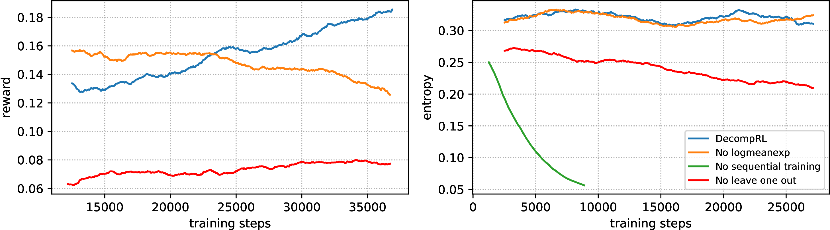Figure 6: Ablation study on the DecompRL objective, removing logmeanexp for a mean aggregation over rewards using a softmax, removing sequential training for joint training of both policies, and the leave one out baseline for value estimation in the advantage all lead to entropy or reward collapse.