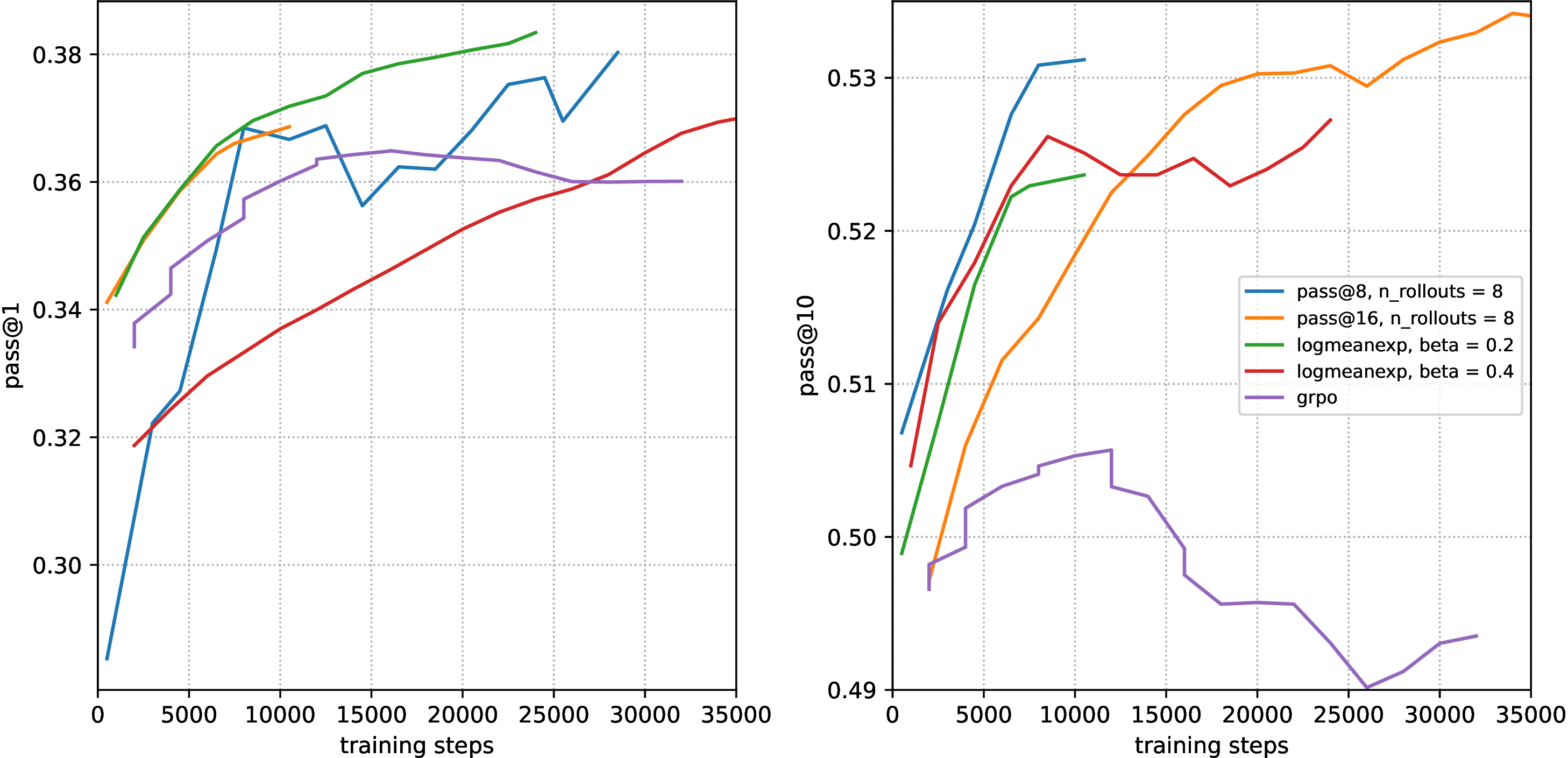 Figure 10: Evaluation results during training for baseline methods on the LiveCodeBench v5 split. Experiments ran with the Code World Model 32B [12]. Sampling is performed with nucleus sampling with a probability mass of 0.95 and temperature 0.6 for all methods.