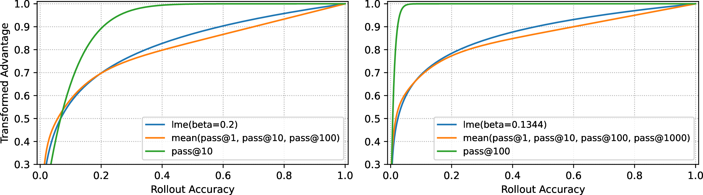 Figure 3: Nonlinear reward transformations with utility functions. Reward transformation induced by \mathop{\mathrm{\mathrm{logmeanexp}}}_\beta for different values of \beta, alongside the ones of pass@k: u(p) = 1 - (1-p)^k, and the mean of pass@k values. See Appendix [app:transform] for details.