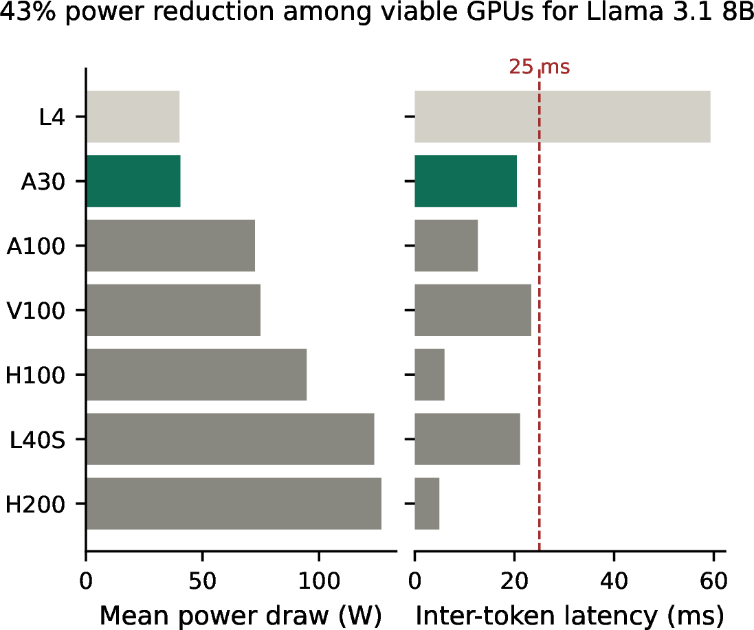 Figure 1: GPU selection is a key lever for energy savings in LLM inference. For deploying Llama 3.1 8B with a Service Level Agreement (SLA) of a mean ITL <25ms, it is possible to reduce power draw by 43% by choosing an A30 instead of an H100. Data from the Watt Counts dataset showing only GPUs where the LLM fits in memory.