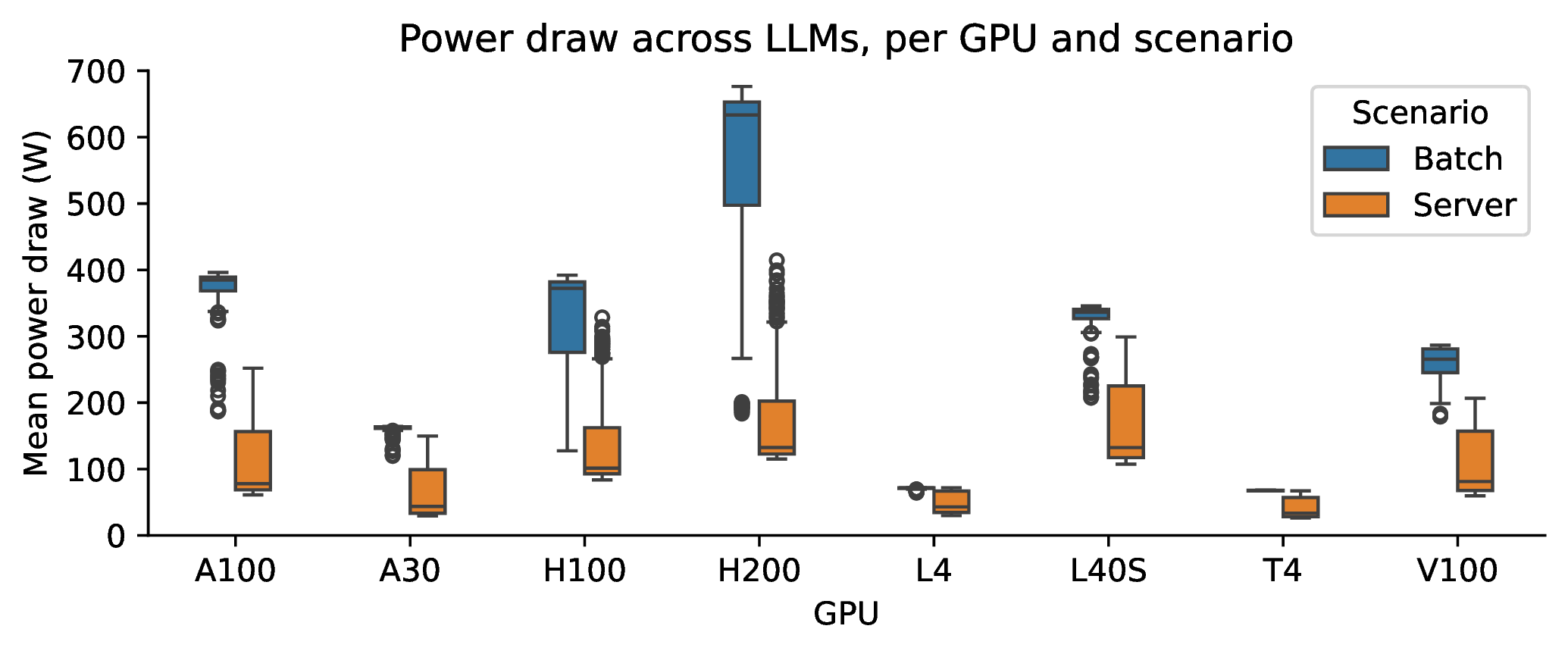Figure 2: Power draw distribution across the 42 LLMs, per GPU and scenario. Each box represents the distribution of the per-LLM mean power draw samples averaged over iterations with the same (GPU, LLM, scenario) configuration. Error bars show \pm1 standard deviation across samples.