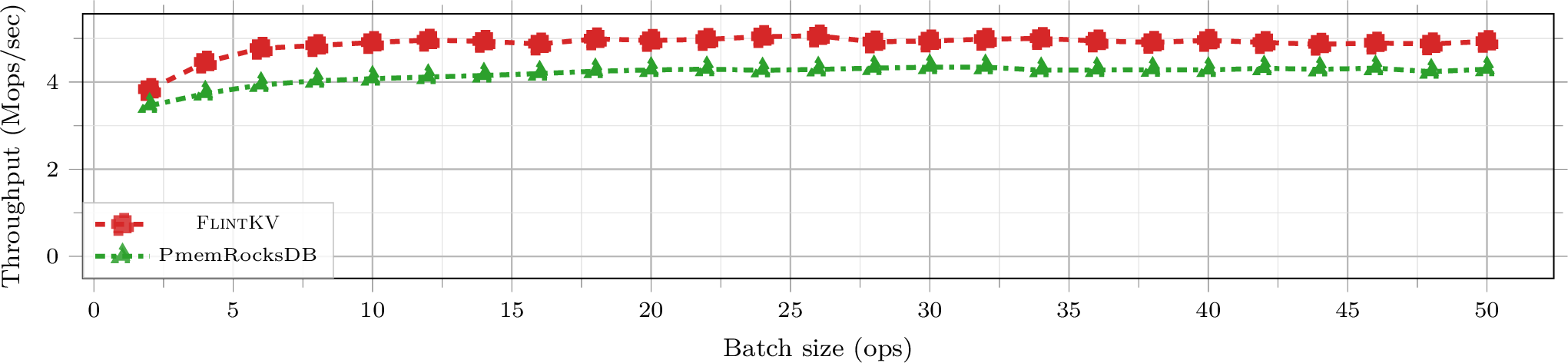Figure 12: WriteBatch: Throughput Batch Size