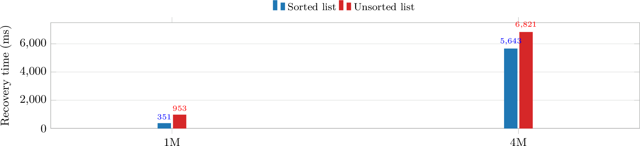 Figure 15: Recovery time comparison for sorted (FlintKV) unsorted (/ListDB) list layouts.