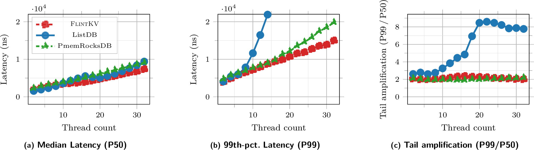 Figure 10: Latency # Cores for db_bench fillrandom benchmark (300k operations, value size 64B).