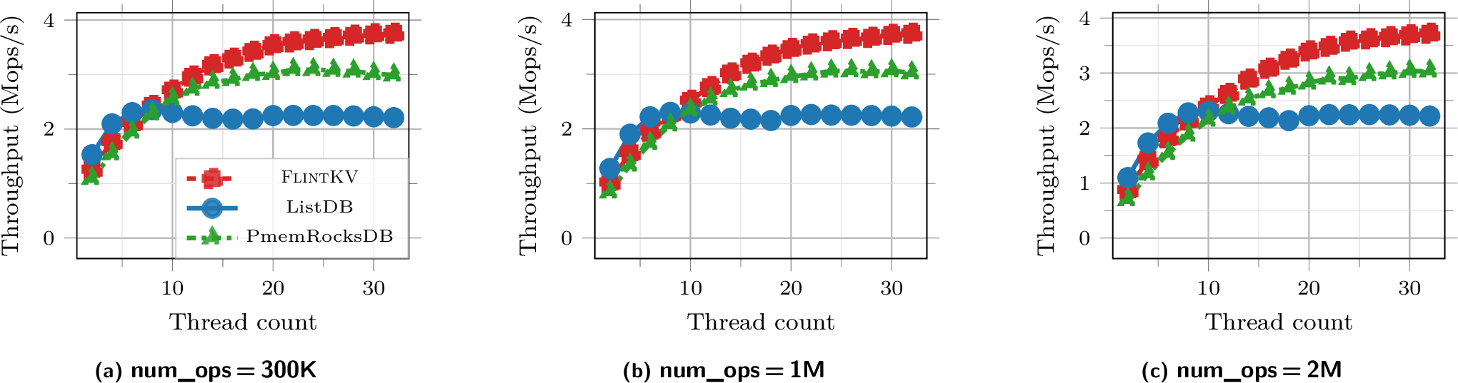 Figure 9: Throughput # Cores for db_bench fillrandom benchmark (value size 64B).