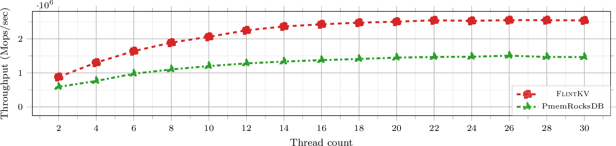 Figure 14: End-to-End Throughput: PmemRocksDB vs. FlintKV using db_bench fillrandom benchmark (1M operations, 128 byte payload).