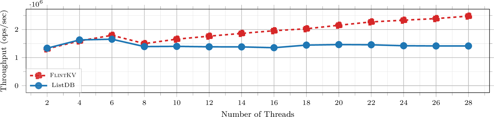Figure 13: End-to-End Throughput: ListDB vs. FlintKV using db_bench fillrandom benchmark (1M operations, 128 byte payload).