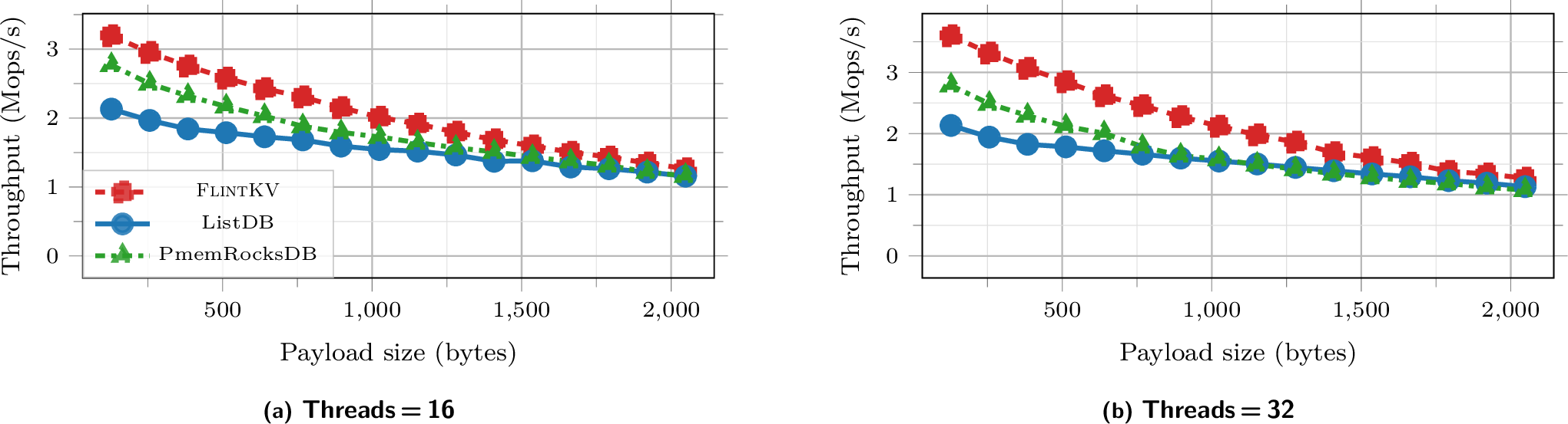 Figure 11: Throughput Payload Size (250k operations)