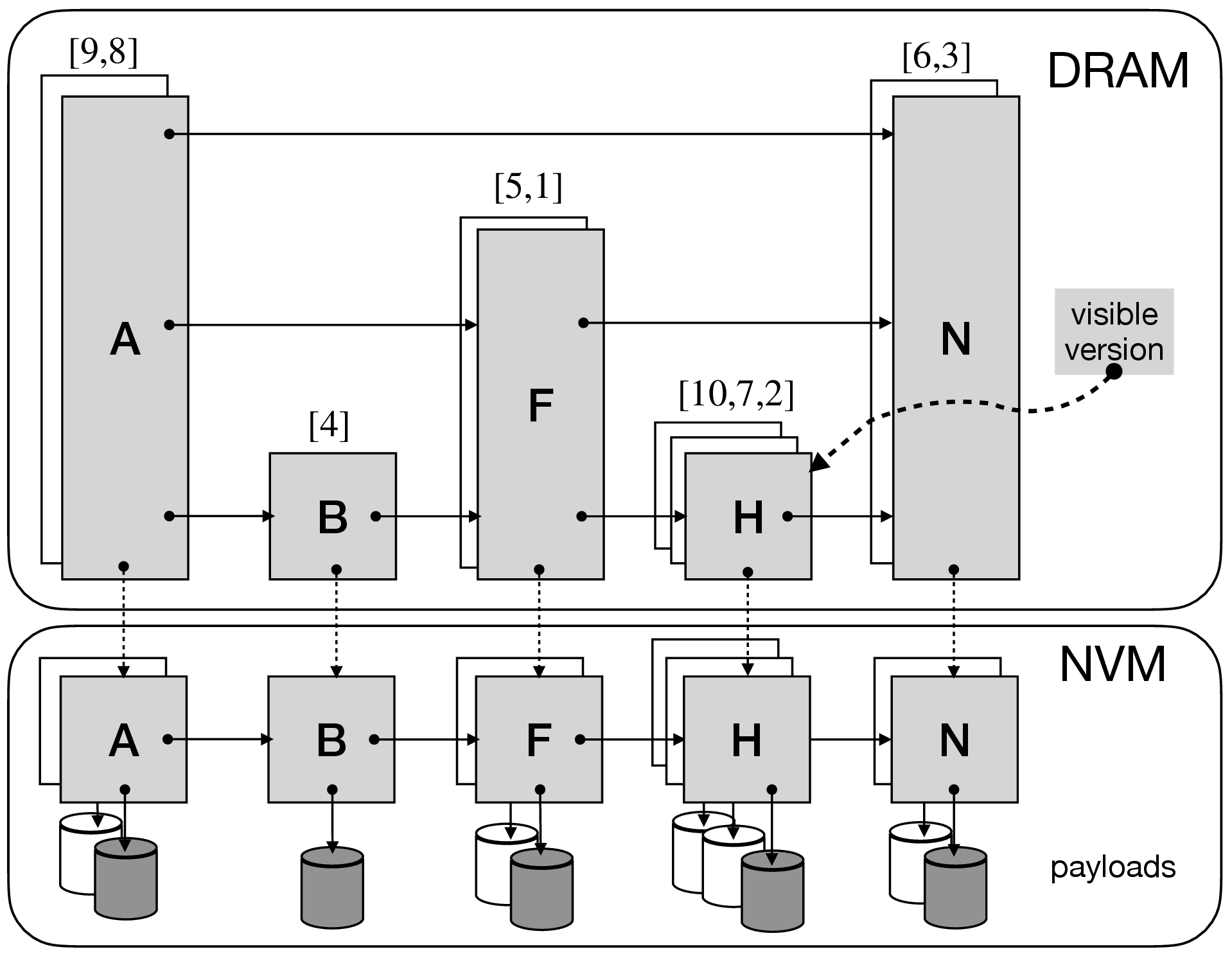 Figure 2: FlintKV’s core data structures are split into volatile and persistent layers (3.2). The skiplist nodes are multi-versioned to support FlintKV’s concurrency control. The most recent version across all nodes is stored in visible_version - in this case 10 for node H (3.3)