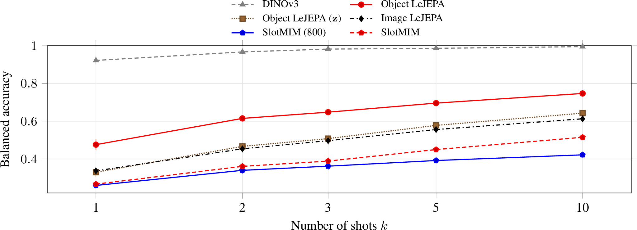 Figure 3: Few-shot instance re-identification on NAVI. Balanced accuracy of a nearest-neighbour classifier versus the number of shots per instance (k\in\{1,2,3,5,10\}, log-scaled x-axis), using object representations obtained by average pooling patch features over the ground-truth masks. For Object LeJEPA we additionally report its semantic object representations \mathbf{z}.