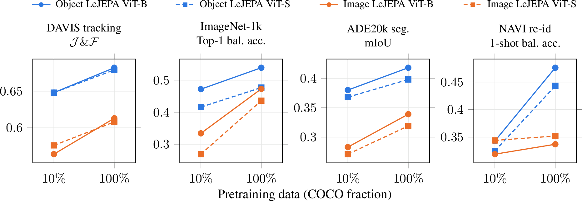 Figure 4: Dataset-size ablation across the four downstream tasks. The x-axis is the fraction of COCO used for pretraining (10\% vs.100\%). Each line is one (method, backbone) pair: Image LeJEPA (orange) or Object LeJEPA (blue), ViT-Base (solid, circles) vs. ViT-Small (dashed, squares). From left to right we report DAVIS tracking \mathcal{J}\&\mathcal{F} on \ell_2-normalized patch features, ImageNet-1k logistic-regression top-1 balanced accuracy (average-pooled patch features for Object LeJEPA and [cls]-token for Image LeJEPA), ADE20k linear-probe segmentation mIoU on patch features, and NAVI 1-shot balanced accuracy on the mask-pooled patch features.
