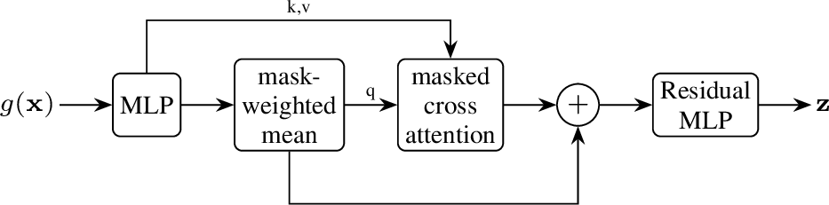 Figure 2: Diagram of the patch aggregator f outputting semantic object representation given patch features g(\mathbf{x}) and a mask.