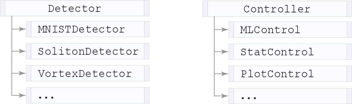 Figure 1: Examples of implementations of the two main Q-GAIN classes. The [1.0]Detector class (left) provides the core functionality to each subclass, while the [1.0]Controller class (right) provides specialized capabilities that are shared between [1.0]detector_objects.