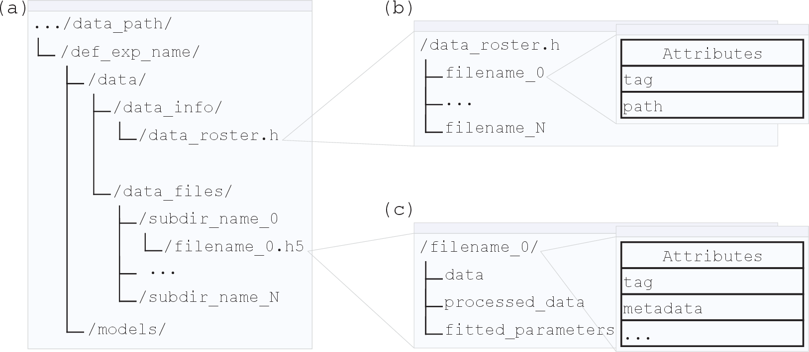 Figure 2: The directory and file structure for Q-GAIN. (a) Each experimental directory contains a [1.0]data subdirectory with the data roster stored in [1.0]data_info and data files stored in [1.0]data_files, and a [1.0]models subdirectory containing trained ML models and fitting files. All exported data is also stored in the experiment directories. (b) The basic structure of the HDF roster file system. Each entry points to its corresponding file on disk and contains a tag attribute that provides a descriptive value to distinguish one file from another. Each HDF data file, shown in (c), contains a root group whose attributes hold all required and optional metadata provided by the user. Datasets within an HDF group hold the target data as well as any additional dictionaries or arrays of information.