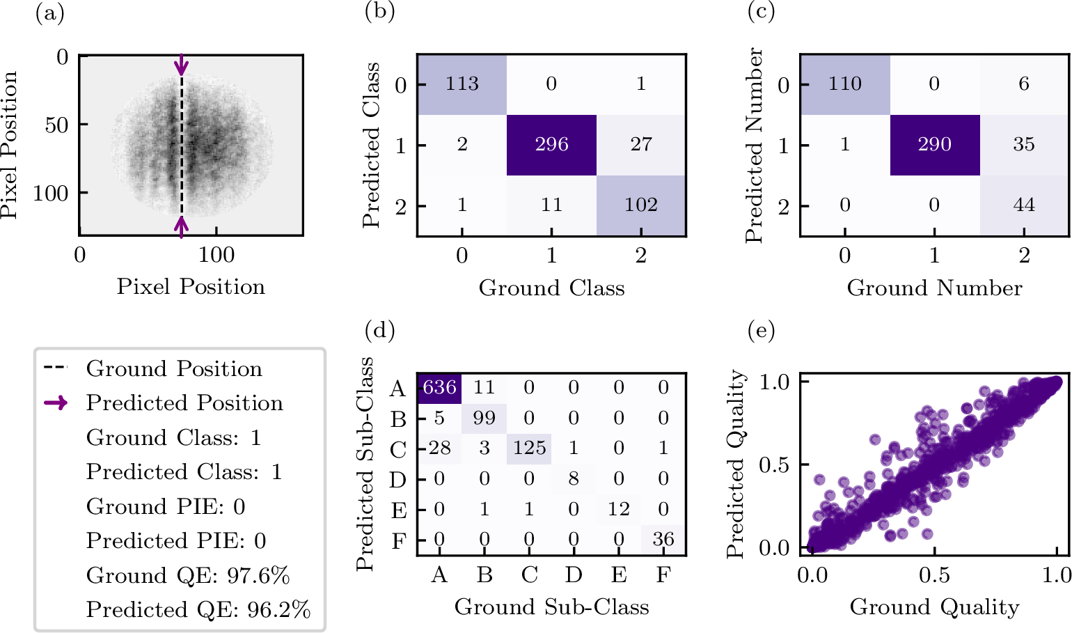 Figure 3: An overview of the performance of the modern SolDet sub-package. The ground-truth labels are taken from the Dark solitons in BECs dataset 2.0 [16]. (a) An example BEC from [1.0]class-1 with the object-detector position marked by purple arrows and the ground truth position shown in dashed black. The ground and predicted labels for the classifier, physically-informed excitation (PIE) classifier, and quality estimator (QE) are also shown in the legend. Confusion matrices for the (b) ML classifier and (c) object detector models that produced the highest F_1 scores on the ML test dataset. (d) Confusion matrix for the PIE classifier and (e) a scatter plot for the QE.