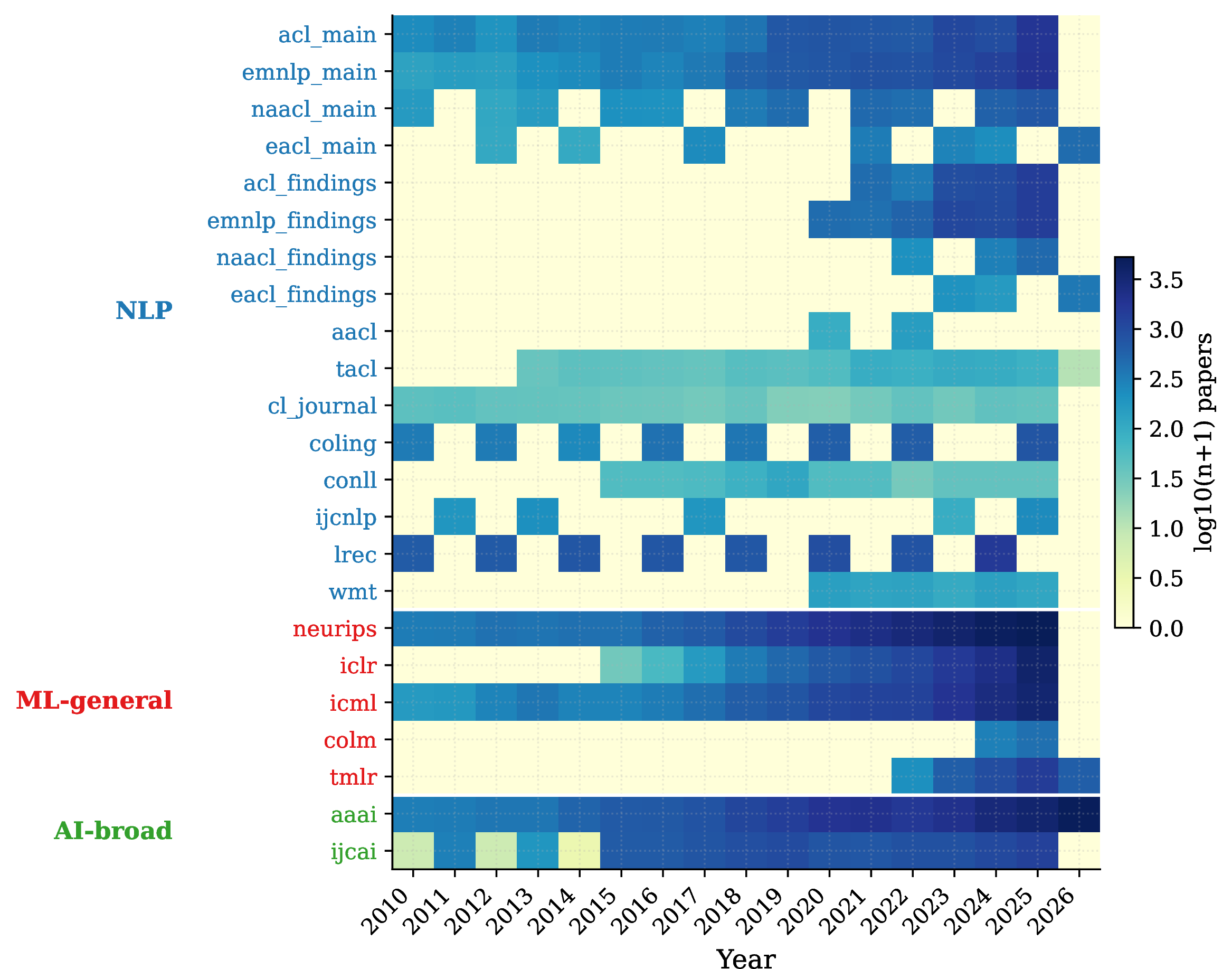 Figure 5: Per-venue/year paper coverage on a log color scale. Coverage is dense across the 2015–2026 window for all venues; the extension back to 2010 (used by §4 for pre-LLM-era baseline) is solid for AAAI, IJCAI, NeurIPS, ICML, and the *ACL family. ICLR begins in 2013 by construction; COLM in 2024.