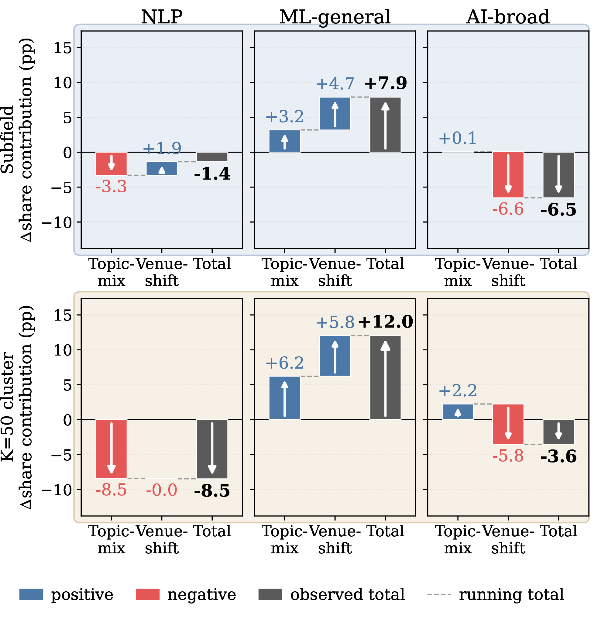 Figure 3: Results from the Oaxaca–Blinder decompositions of cohort \Deltashare into its components for composition (topic-mix, H1; shown in red) and convention (within-topic venue, H2; shown in blue). The top uses OpenAlex subfield and bottom uses the k=50 clusters.