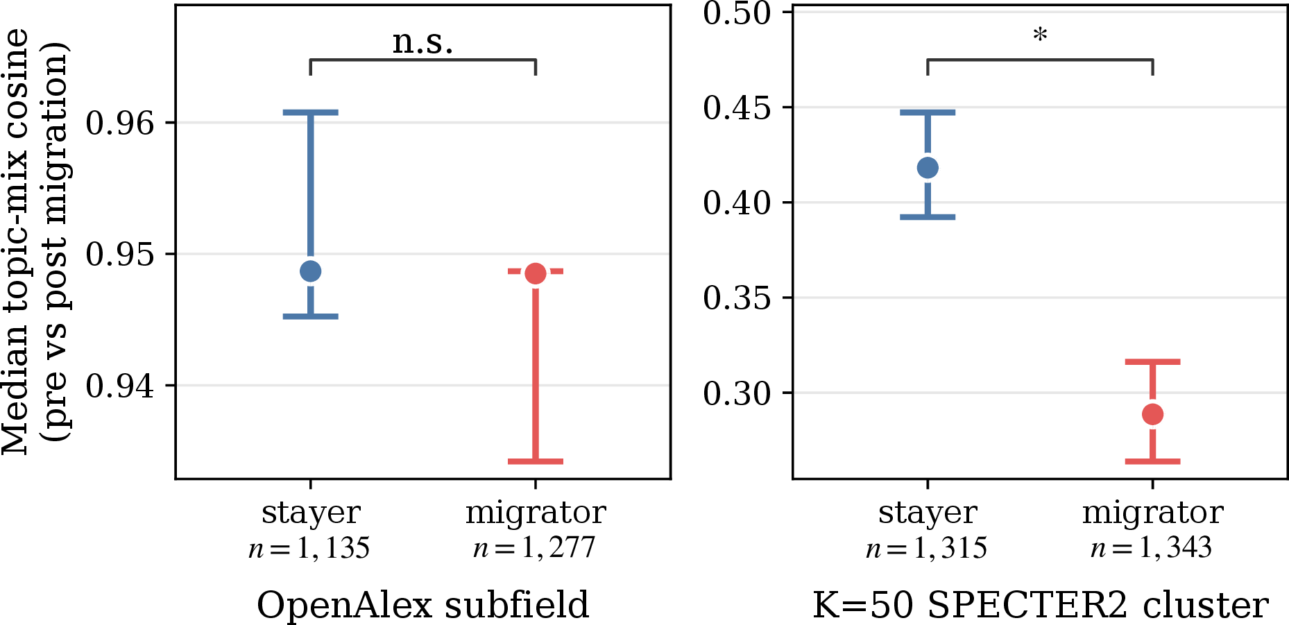 Figure 4: Median per-author cosine similarity of pre-vs-post LLM era topic-mix, stratified by migration group; error bars show bootstrapped confidence intervals and * denote p<​0.01. At subfield resolution, migrators and stayers are nearly identical (consistent with H2: the typical migrator kept their general subfield while switching venues); with the topically finer-grained K{=}50 clusters, migrators’ topic mixes drift noticeably more, supporting H1, that authors are now working in topics more aligned with General-ML venues.