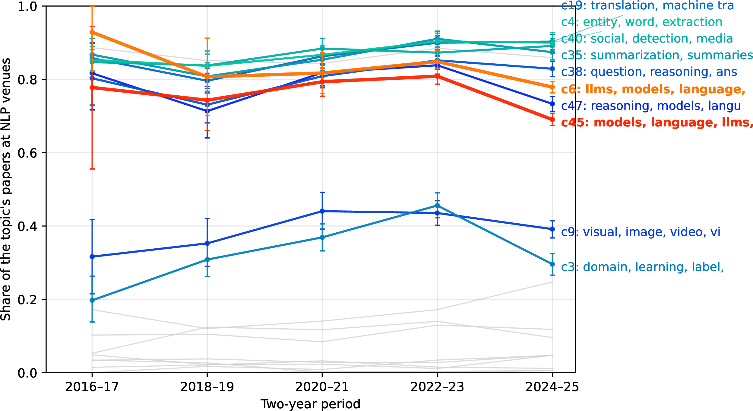 Figure 6: Share of each topic cluster’s papers that appear at *ACL venues, pooled into two-year periods (2016–2025; the partial 2026 is dropped, and binning removes the even/odd sawtooth created by biennial and cyclic ACL venues such as LREC, EACL, NAACL, and COLING). We highlight the ten largest clusters with a substantial *ACL presence. The two large language-model clusters (c45: language models/LLMs; c6: LLM evaluation) are the only ones whose *ACL share falls (red-ish colors), bold)—these are the topics migrating to General-ML venues—while classic NLP tasks such as machine translation, question answering, summarization, and information extraction hold or consolidate at *ACL(blue-ish colors). Grey lines are the remaining clusters. Error bars are bootstrapped 95% CIs.