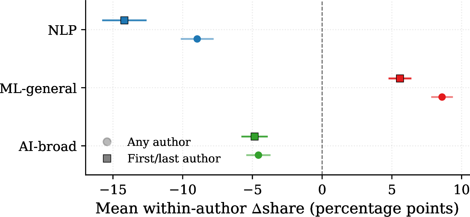 Figure 2: Mean within-author change in renormalized venue-mix share (percentage points) from 2015–20 to 2021–26, per venue family, with 95% cluster-robust CIs; any-authorship vs.first-or-last-author. Full coefficients in Appendix Table 12.