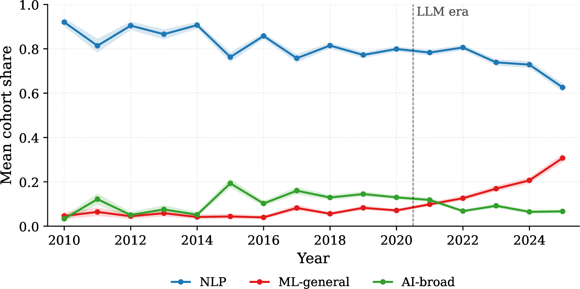 Figure 1: Per-year mean share of papers at each of the three tracked venue families per cohort author, renormalized to sum to one (topic-active cohort, N=4{,}181). The cohort’s *ACL share holds near 76–80% through 2020 and then declines to 63% by 2025; General-ML rises monotonically from \sim​4% in 2015 to 31% in 2025, overtaking AI-Broad (which falls from 19% to 7%) around 2022–2023.