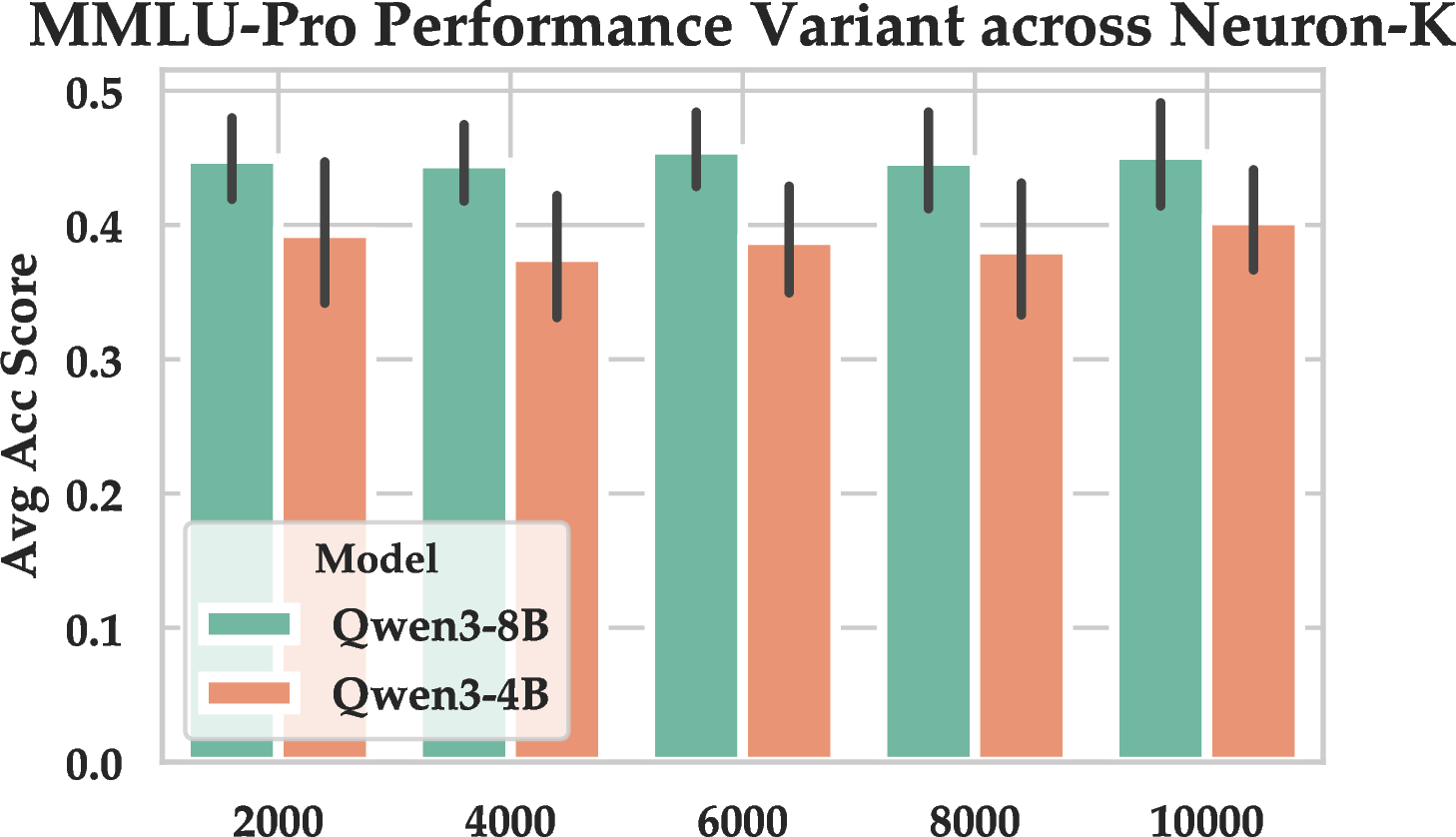 Figure 3: Ablation study on the k which used to define the activation threshold. The bar plot shows average performance across 5,10,20,30 shots on Qwen3 series.