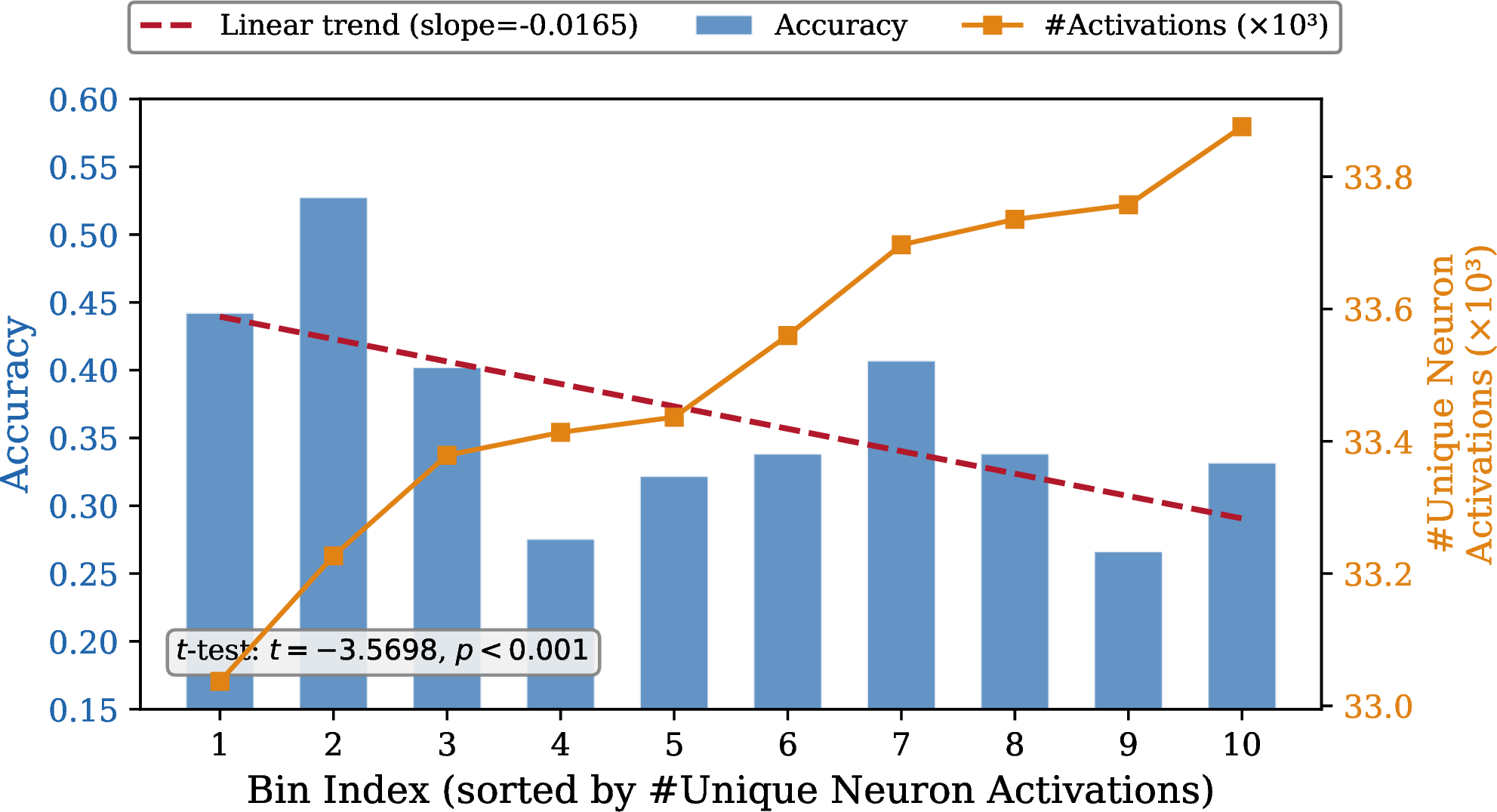 Figure 5: Relationship between #Unique Neuron Activations and prediction accuracy on MMLU-Pro across 10 equal-width bins. Blue bars indicate accuracy per bin; the dashed red line shows the negative linear trend (slope = -0.0165). The orange line (right axis) shows the corresponding #Unique Neuron Activations. A two-sample t-test over 50 bins confirms a significant difference between correct and incorrect predictions (t = -3.5698, p < 0.001).