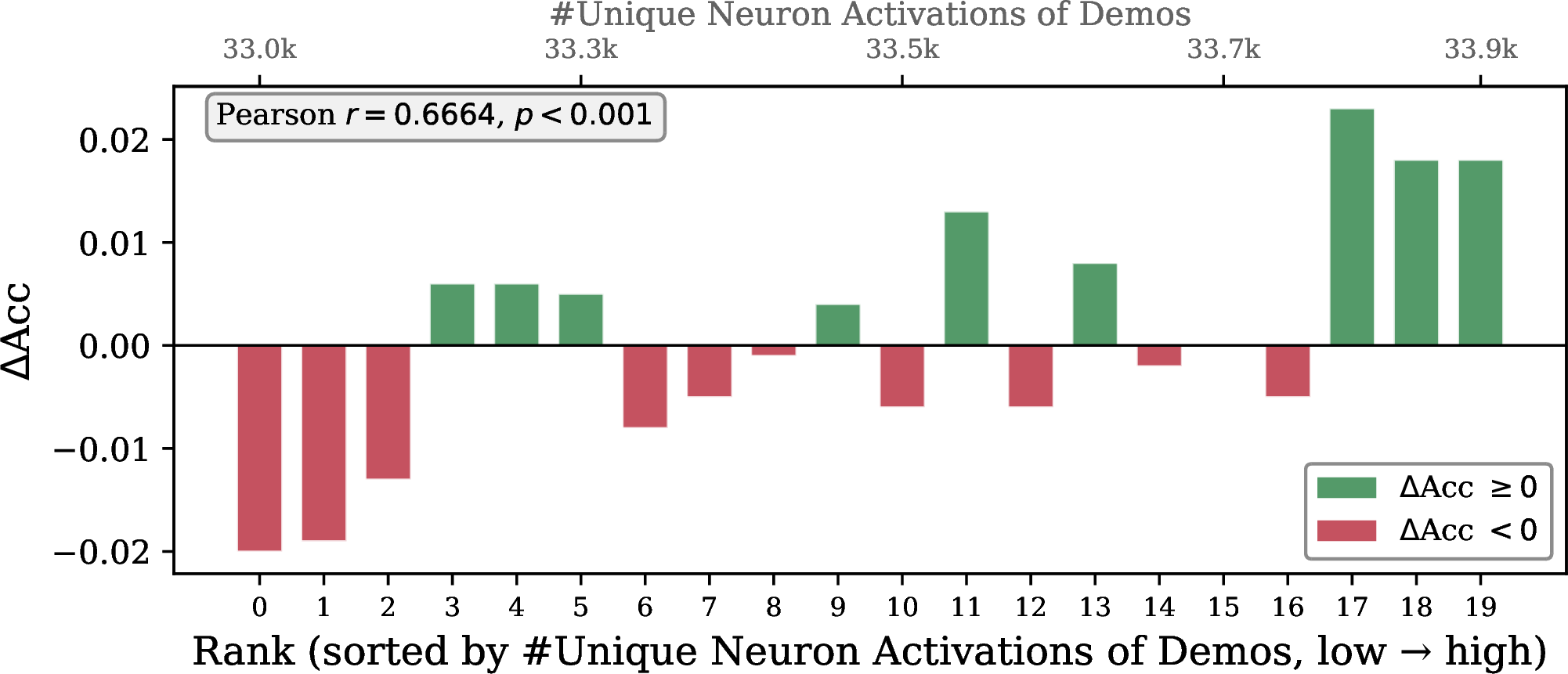 Figure 7: \DeltaAcc across 20 rank bins sorted by #Unique Neuron Activations of the 5-shot demonstrations (low \to high). Green bars: \Delta\text{Acc} \geq 0; red bars: \Delta\text{Acc} < 0. The top axis shows the corresponding #Unique Neuron Activations values. Demonstrations with lower neuron consensus (more unique activations) tend to improve inference performance.