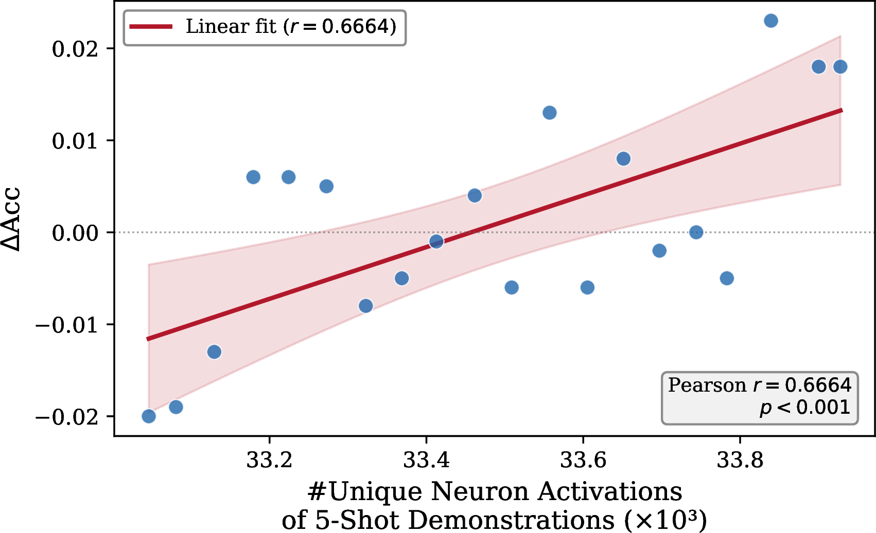 Figure 6: #Unique Neuron Activations of 5-shot demonstrations vs.\DeltaAcc on MMLU-Pro. Each point represents one of 20 equal-width bins. The red line shows the linear regression fit with a 95% confidence band (shaded region). Pearson r = 0.6664, p < 0.001.