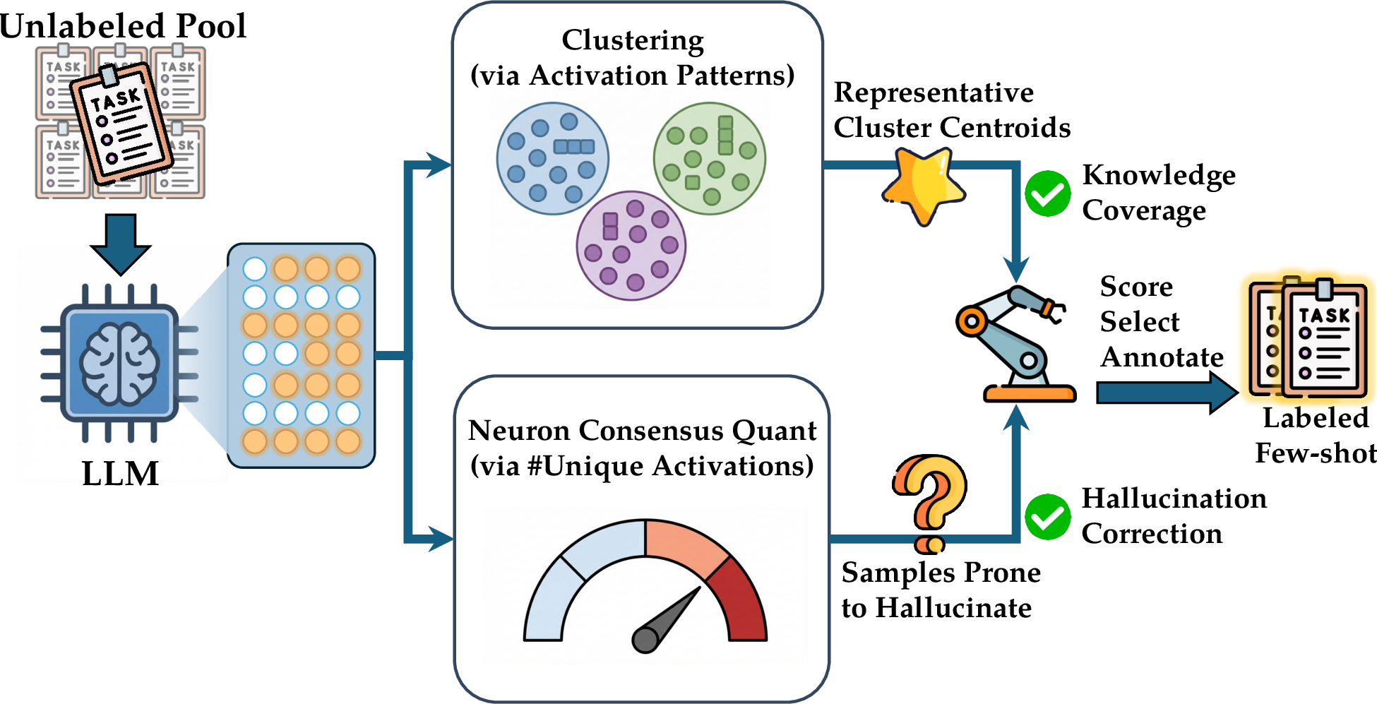 Figure 1: Neuron-Aware AFSL, which identifies informative and diverse few-shot samples for annotation. By leveraging activation patterns, NeuFS ensures broad knowledge coverage through activation pattern-based clustering while targeting informative, hallucination-prone samples via neuron consensus quantification.