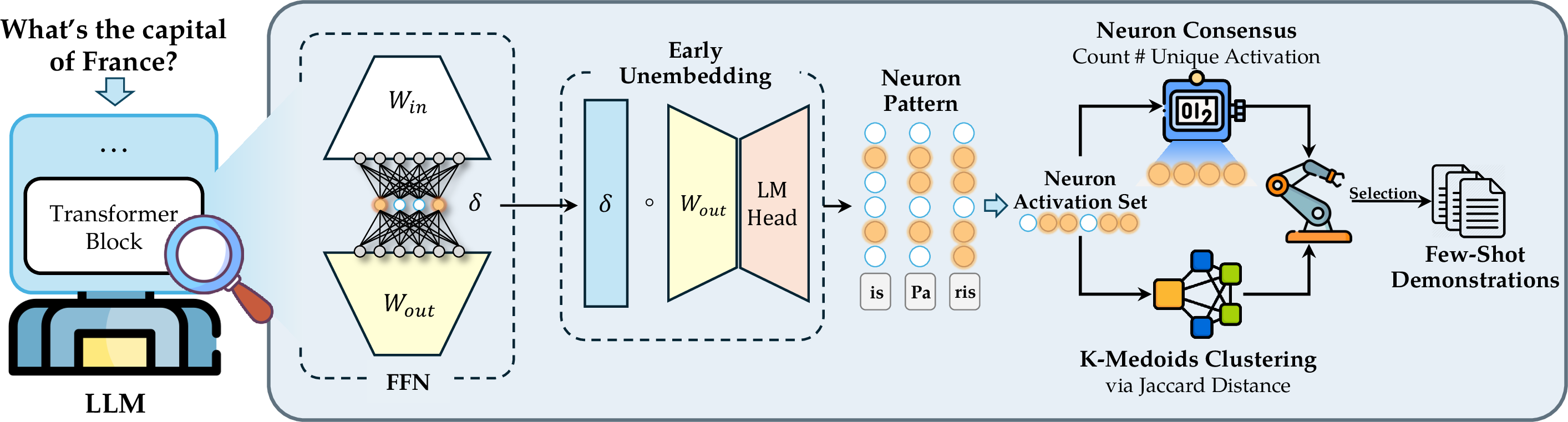 Figure 2: Overview of the proposed NeuFS. For each candidate, we extract the activation values from the FFN in each layer transformer during answer generation. Then we calculate the contribution score of each neuron via early unembedding, thereby identifying the activated neurons. Next, we perform Neuron Consensus Quantification by counting unique activations and K-Medoids Clustering via Jaccard distance for sample scoring and selection.