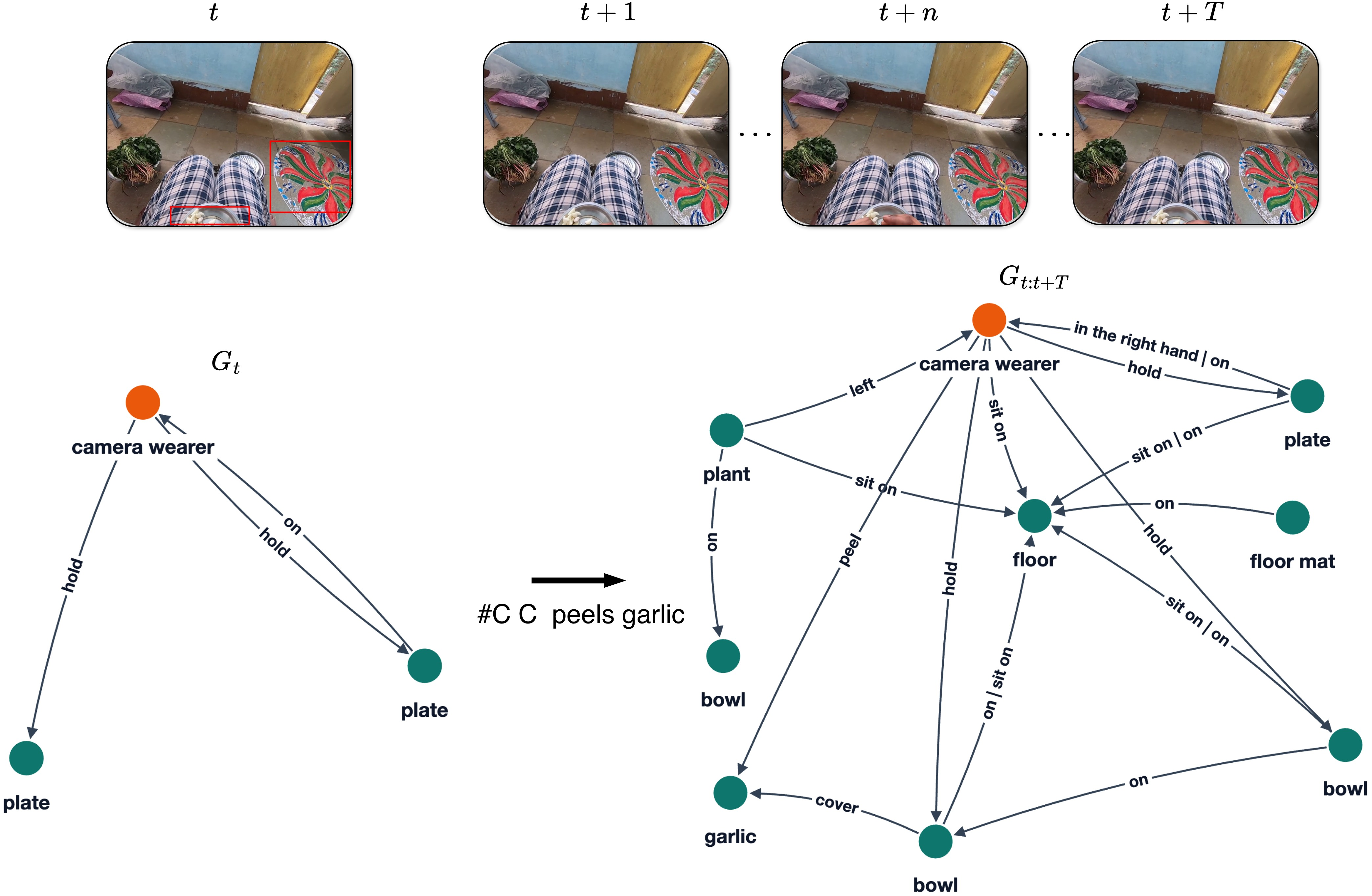 Figure 5: Qualitative examples from the SG-Ego dataset. Video UID: 31d6fe77-da70-42da-8f47-66bb79b9285b, from second 89.8 to 90.8. Notice that the temporal aggregation in G_{t:t+T} enriches the scene representation by incorporating objects and relations observed at different moments of the action sequence. While the initial graph G_t only captures a limited subset of the environment, the consolidated spatio-temporal graph reveals additional objects (e.g., bowls, garlic and plant) together with evolving interactions involving the main actor.