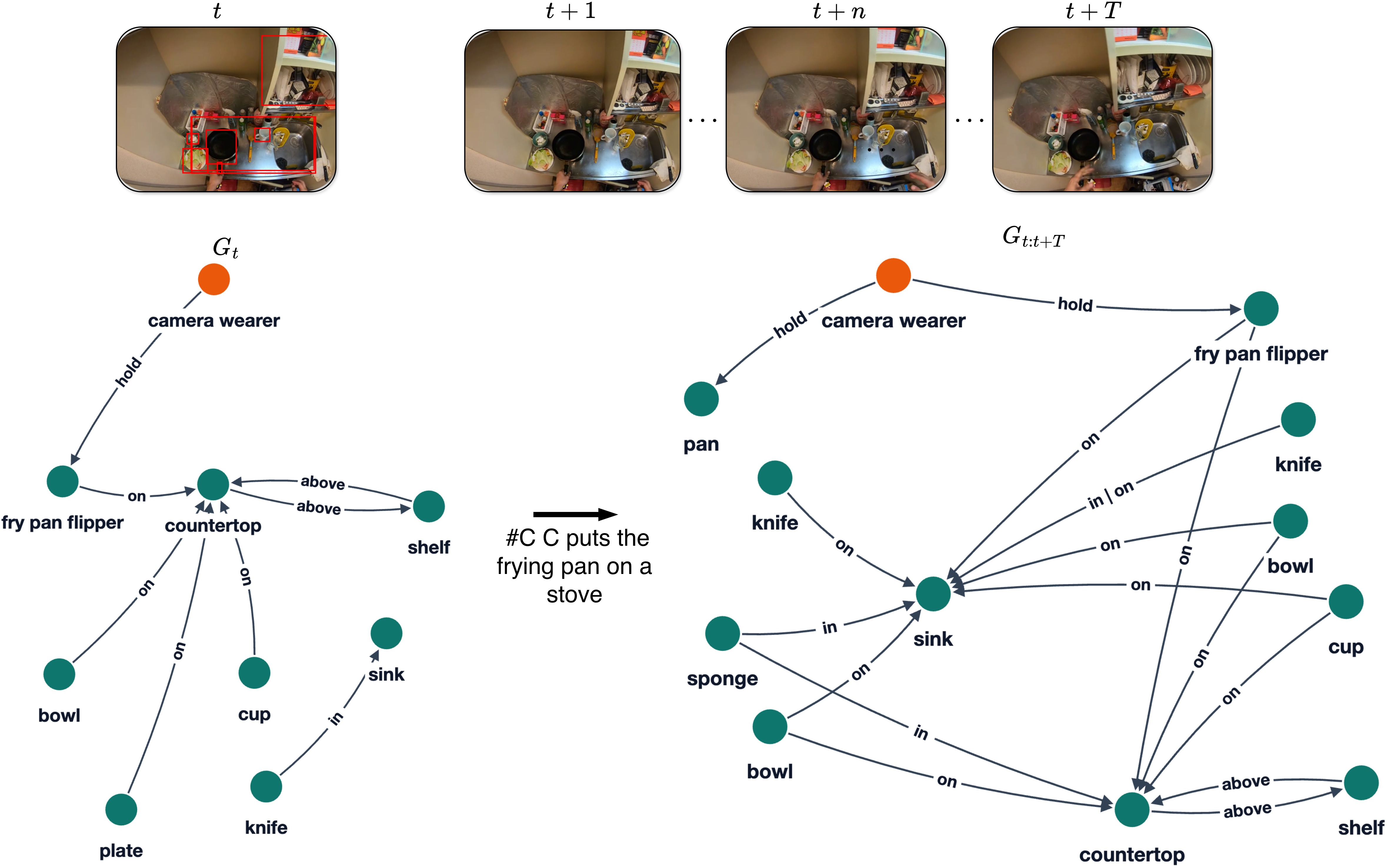 Figure 4: Qualitative examples from the SG-Ego dataset. Video UID: 727ffce8-20ec-4111-af26-698eb306e8c7, from second 74.6 to 75. Interestingly, by aggregating information across the temporal action window, G_{t:t+T} captures a richer representation of the scene than the frame-level graph G_t. For example, the two knife nodes correspond to distinct knives both present in the environment but not captured in a single frame-level observation.
